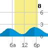 Enterprise Landing tide chart for Tuesday, October 8, 2024