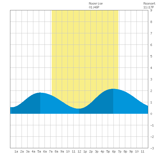Enterprise Landing tide chart for Wednesday, October 9, 2024