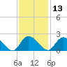 Enterprise Landing tide chart for Wednesday, November 13, 2024