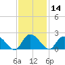 Enterprise Landing tide chart for Thursday, November 14, 2024