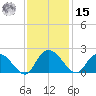 Enterprise Landing tide chart for Friday, November 15, 2024