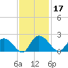 Enterprise Landing tide chart for Sunday, November 17, 2024
