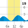 Enterprise Landing tide chart for Tuesday, November 19, 2024