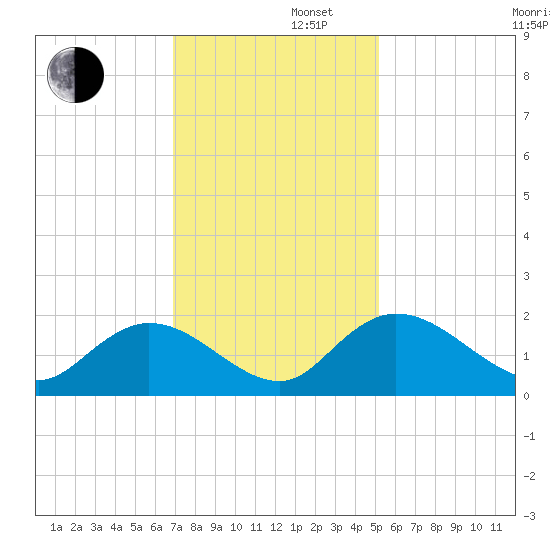 Enterprise Landing tide chart for Friday, November 22, 2024