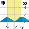 Enterprise Landing tide chart for Friday, November 22, 2024