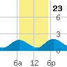 Enterprise Landing tide chart for Saturday, November 23, 2024