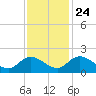 Enterprise Landing tide chart for Sunday, November 24, 2024