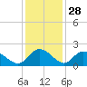 Enterprise Landing tide chart for Thursday, November 28, 2024
