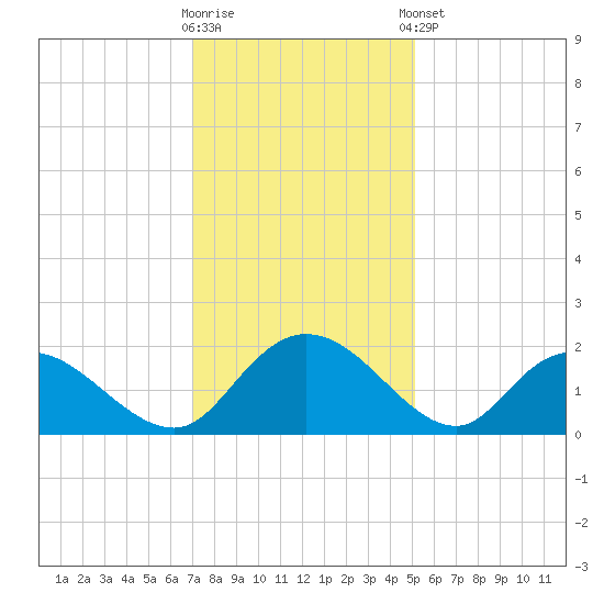 Enterprise Landing tide chart for Saturday, November 30, 2024