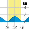 Enterprise Landing tide chart for Saturday, November 30, 2024