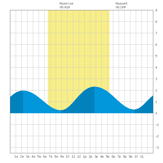 Enterprise Landing tide chart for Sunday, November 3, 2024