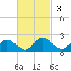 Enterprise Landing tide chart for Sunday, November 3, 2024