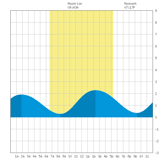 Enterprise Landing tide chart for Monday, November 4, 2024