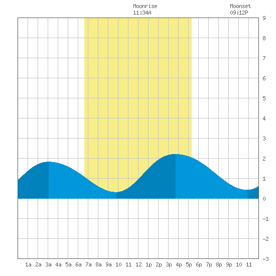 Enterprise Landing tide chart for Wednesday, November 6, 2024