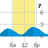 Enterprise Landing tide chart for Thursday, November 7, 2024