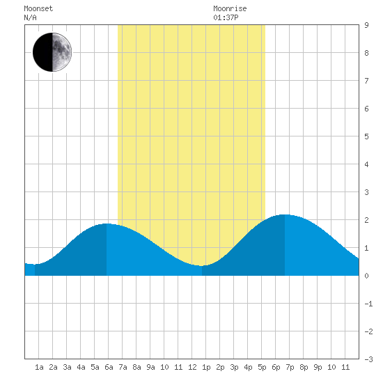 Enterprise Landing tide chart for Saturday, November 9, 2024