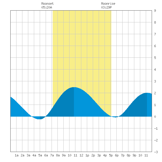 Enterprise Landing tide chart for Friday, December 13, 2024