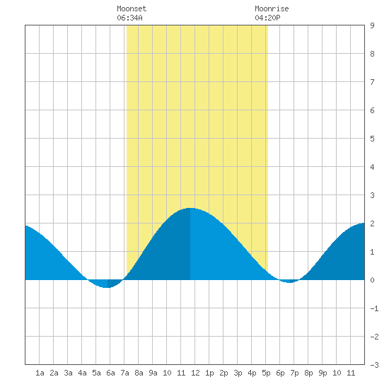 Enterprise Landing tide chart for Saturday, December 14, 2024