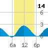 Enterprise Landing tide chart for Saturday, December 14, 2024