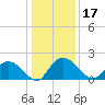 Enterprise Landing tide chart for Tuesday, December 17, 2024