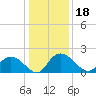 Enterprise Landing tide chart for Wednesday, December 18, 2024