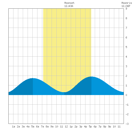 Enterprise Landing tide chart for Saturday, December 21, 2024