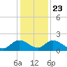Enterprise Landing tide chart for Monday, December 23, 2024