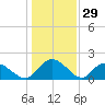 Enterprise Landing tide chart for Sunday, December 29, 2024