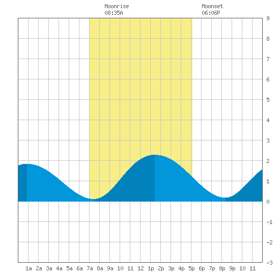Enterprise Landing tide chart for Monday, December 2, 2024