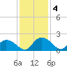 Enterprise Landing tide chart for Wednesday, December 4, 2024
