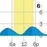 Enterprise Landing tide chart for Friday, December 6, 2024