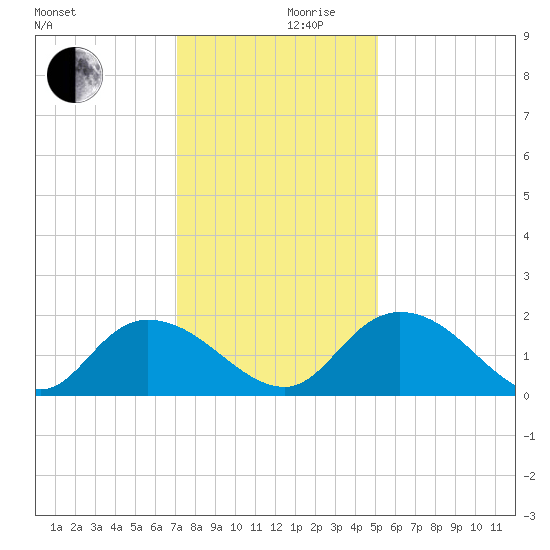 Enterprise Landing tide chart for Sunday, December 8, 2024