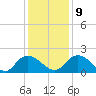 Enterprise Landing tide chart for Monday, December 9, 2024