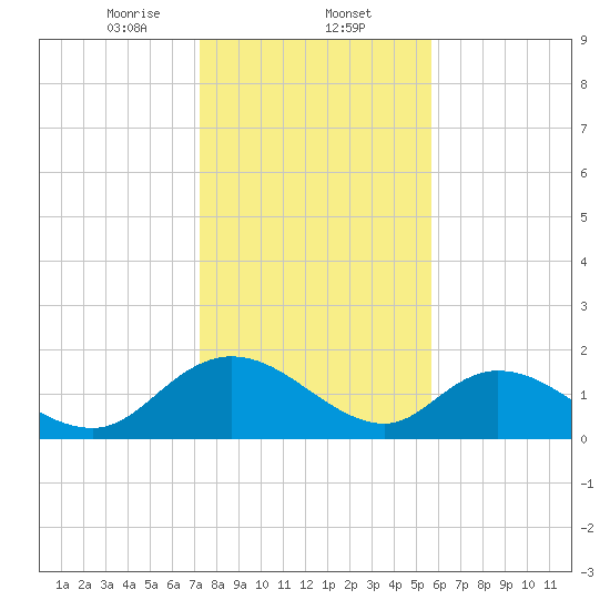 Enterprise Landing tide chart for Friday, January 24, 2025