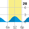 Enterprise Landing tide chart for Tuesday, January 28, 2025