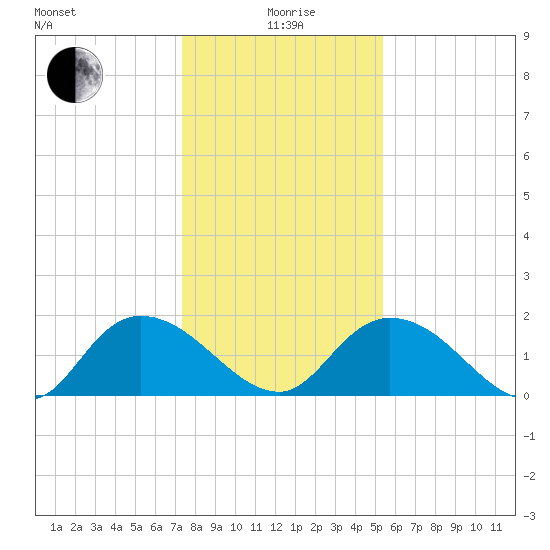 Enterprise Landing tide chart for Monday, January 6, 2025