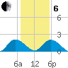 Enterprise Landing tide chart for Monday, January 6, 2025