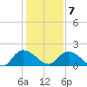 Enterprise Landing tide chart for Tuesday, January 7, 2025