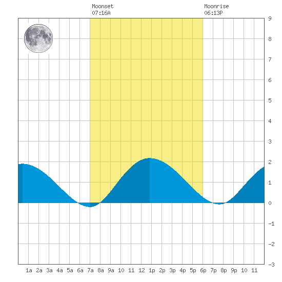 Enterprise Landing tide chart for Wednesday, February 12, 2025