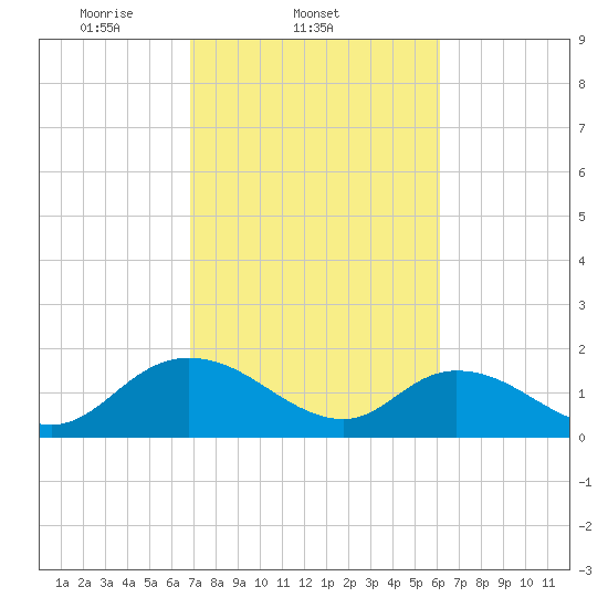 Enterprise Landing tide chart for Friday, February 21, 2025