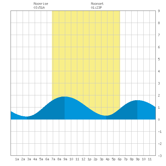 Enterprise Landing tide chart for Sunday, February 23, 2025