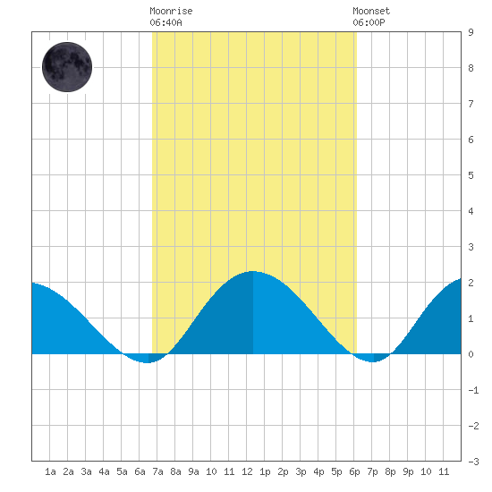 Enterprise Landing tide chart for Thursday, February 27, 2025