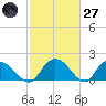 Enterprise Landing tide chart for Thursday, February 27, 2025