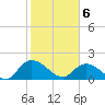 Enterprise Landing tide chart for Thursday, February 6, 2025