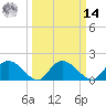 Enterprise Landing tide chart for Friday, March 14, 2025