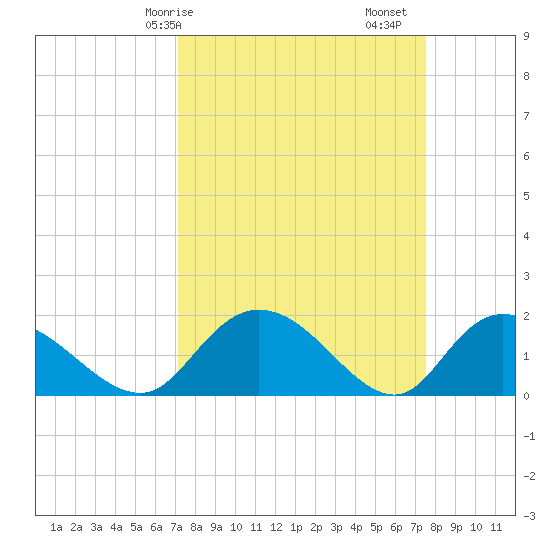 Enterprise Landing tide chart for Wednesday, March 26, 2025