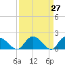 Enterprise Landing tide chart for Thursday, March 27, 2025