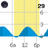 Enterprise Landing tide chart for Saturday, March 29, 2025
