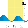 Enterprise Landing tide chart for Monday, March 31, 2025