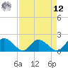 Enterprise Landing tide chart for Saturday, April 12, 2025
